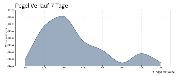 Bodensee Pegel - 7 Tage
